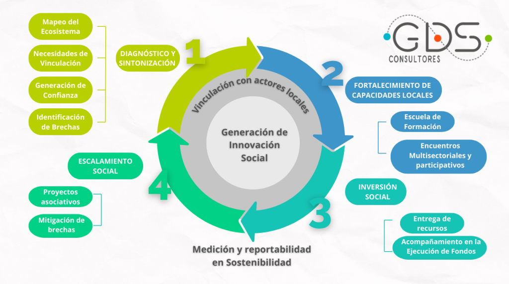 Modelo Metodológico
de gestión comunitaria