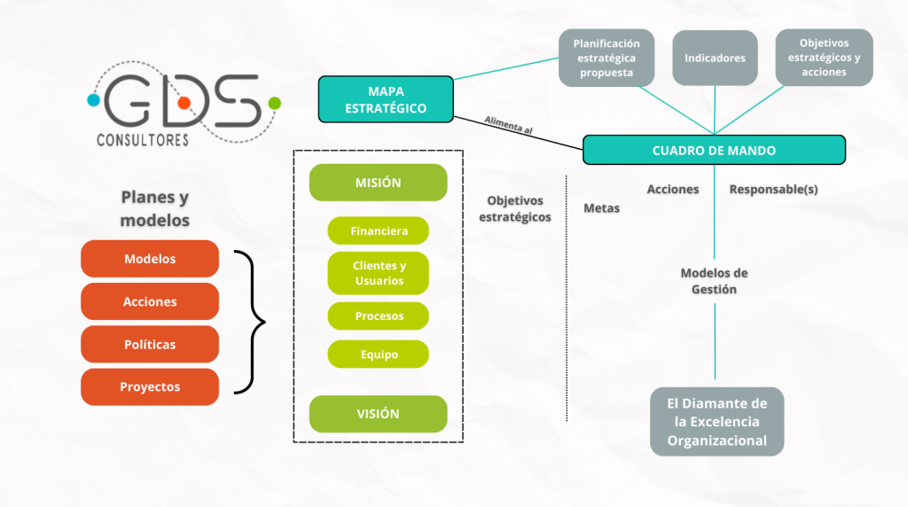 Modelo metodológico de Asesoría y planificación estratégica