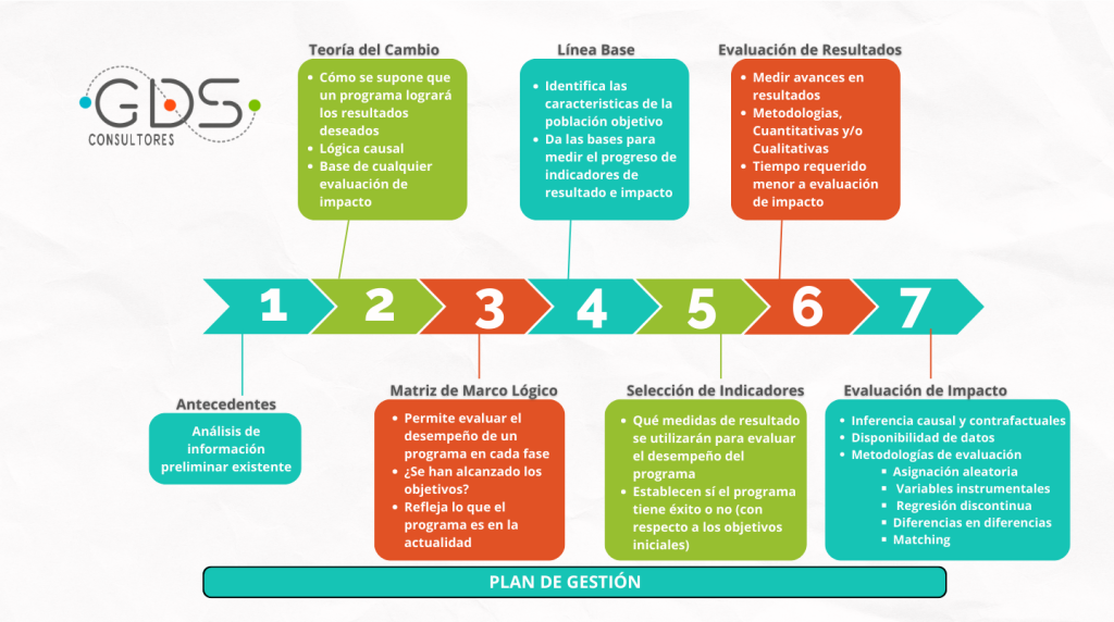 Modelo metodológico de Evaluación de Impacto Social