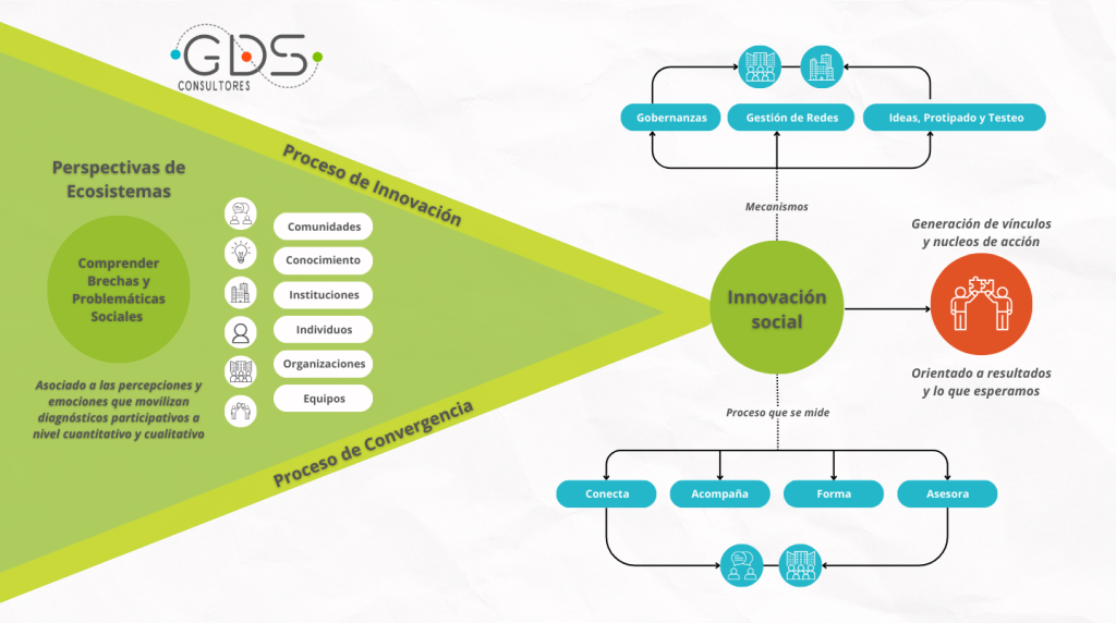 Modelo de Innovación Social Ecosistémica